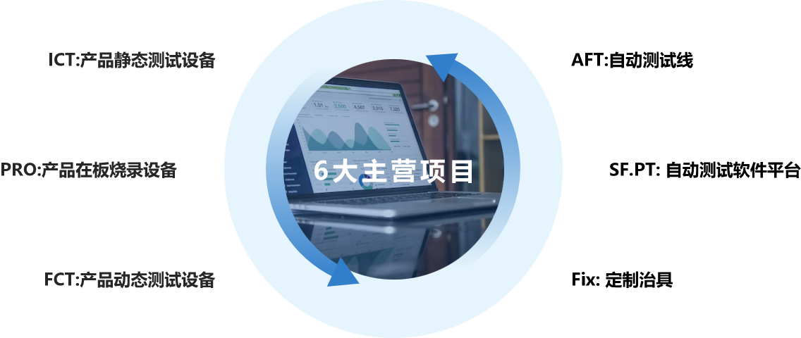主營(yíng)項(xiàng)目